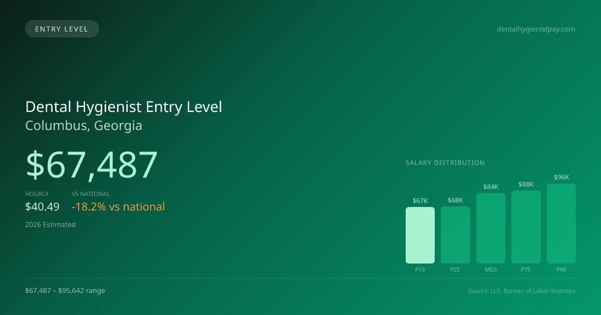 Dental Hygienist Entry Level Salary in Columbus, GA — 2026 est., based on 2025 BLS