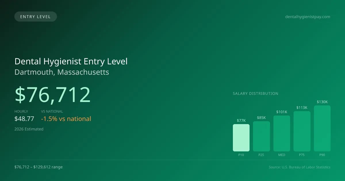 Dental Hygienist Entry Level Salary in Dartmouth, MA — 2026 est., based on 2025 BLS