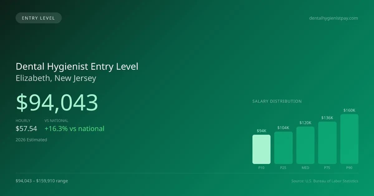 Dental Hygienist Entry Level Salary in Elizabeth, NJ — 2026 est., based on 2025 BLS