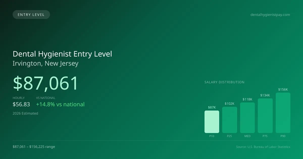 Dental Hygienist Entry Level Salary in Irvington, NJ — 2026 est., based on 2025 BLS