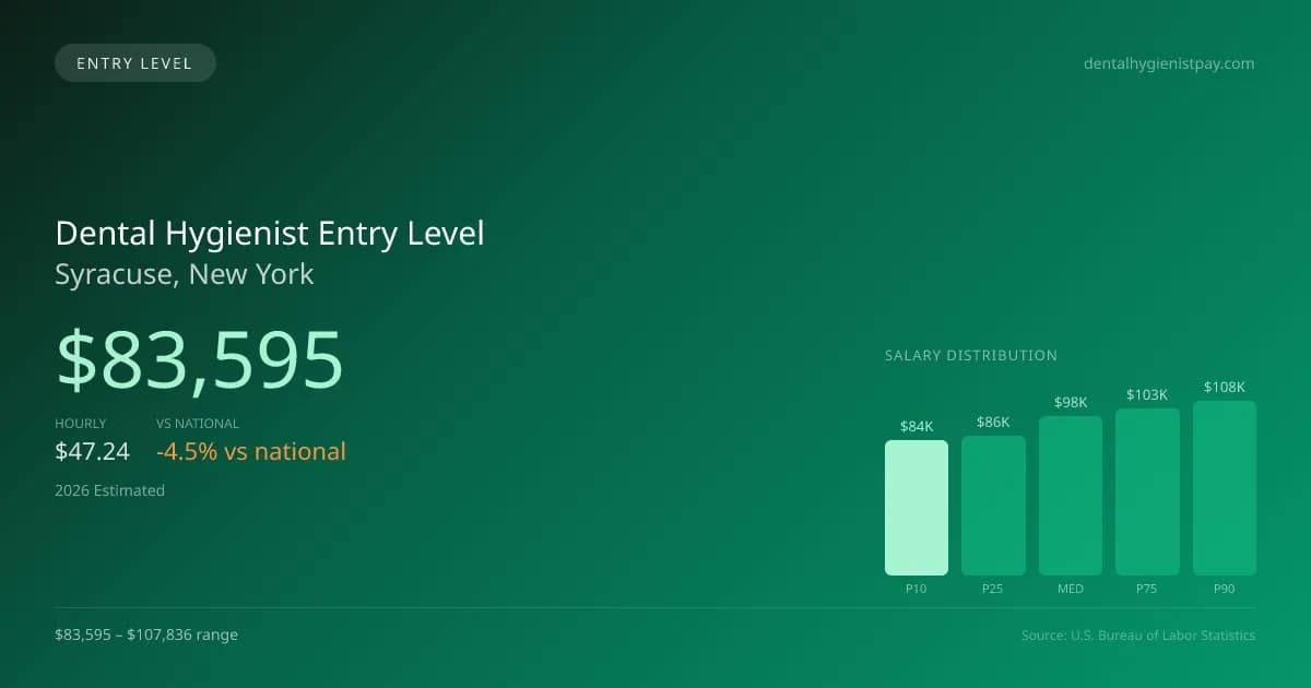 Dental Hygienist Entry Level Salary in Syracuse, NY — 2026 est., based on 2025 BLS