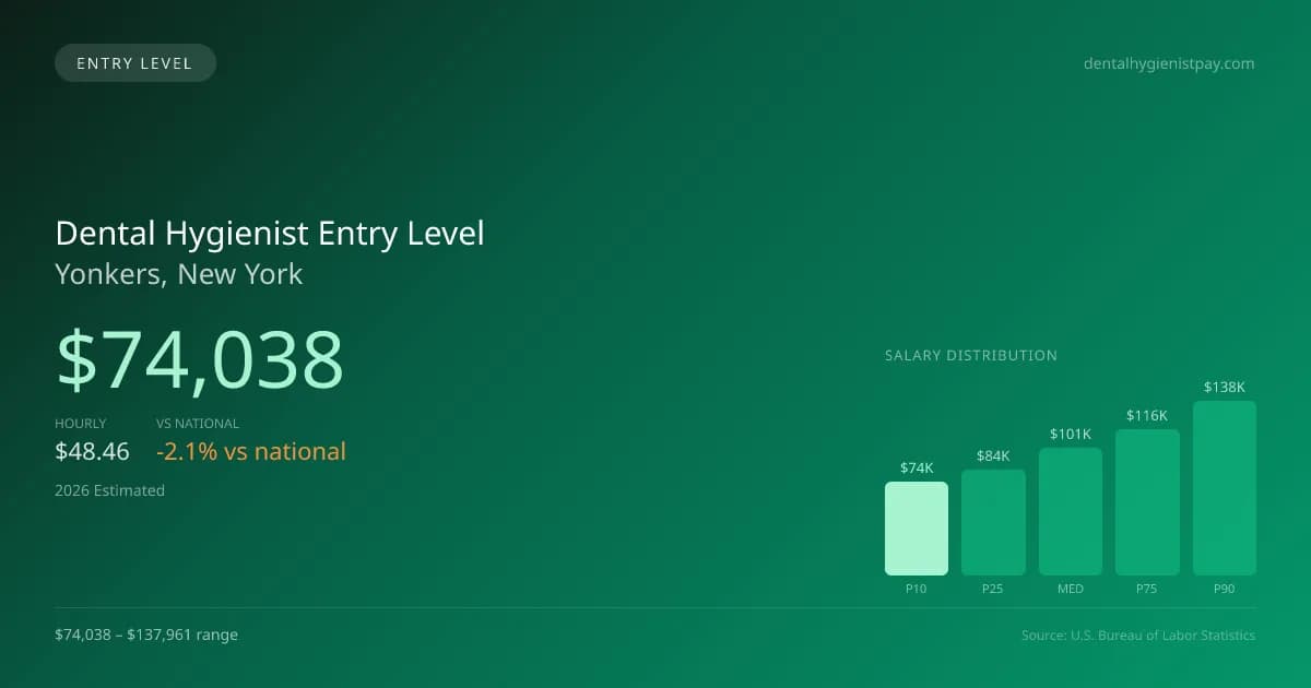 Dental Hygienist Entry Level Salary in Yonkers, NY — 2026 est., based on 2025 BLS