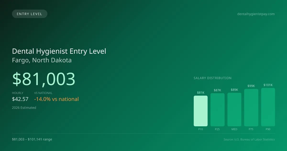 Dental Hygienist Entry Level Salary in Fargo, ND — 2026 est., based on 2025 BLS
