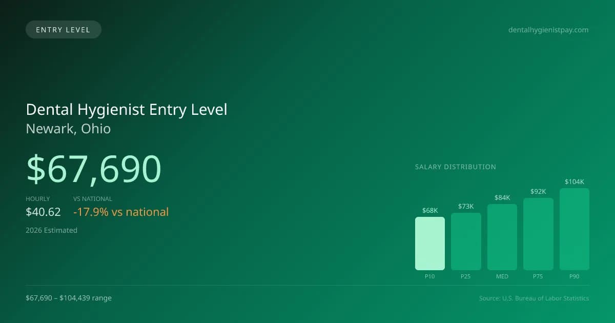 Dental Hygienist Entry Level Salary in Newark, OH — 2026 est., based on 2025 BLS