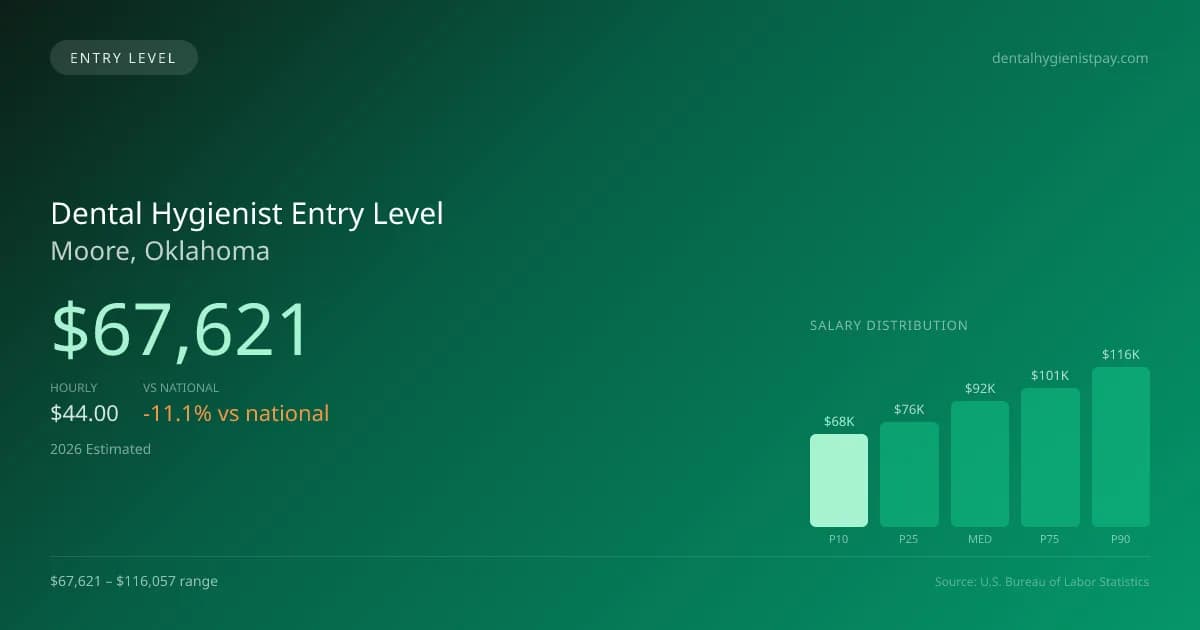 Dental Hygienist Entry Level Salary in Moore, OK — 2026 est., based on 2025 BLS
