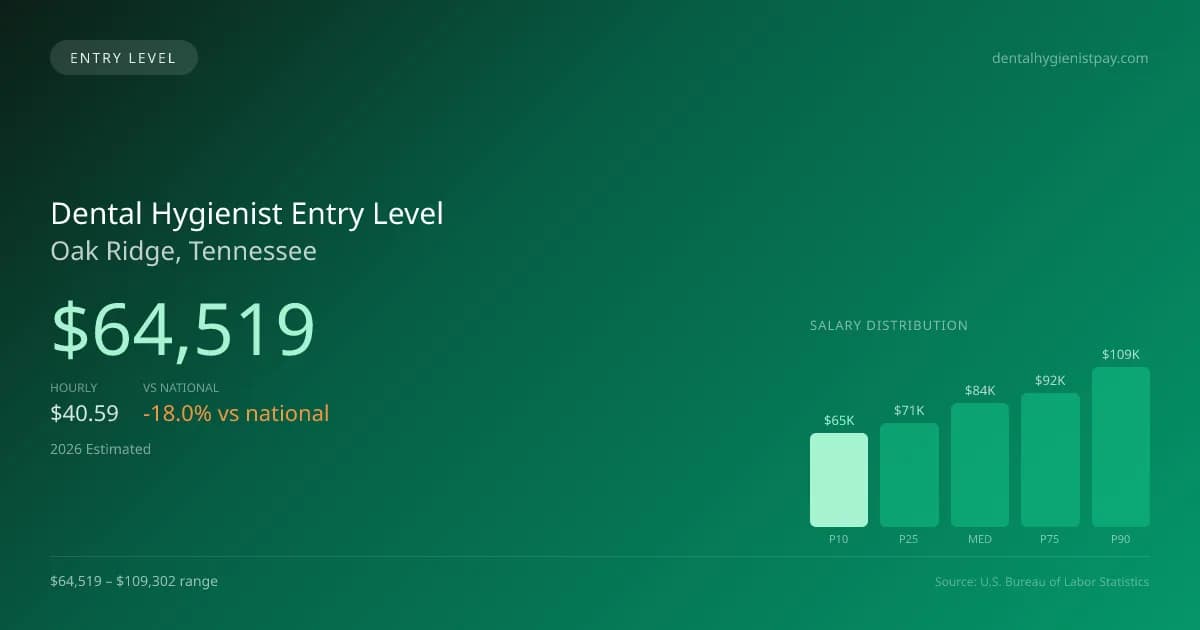 Dental Hygienist Entry Level Salary in Oak Ridge, TN — 2026 est., based on 2025 BLS