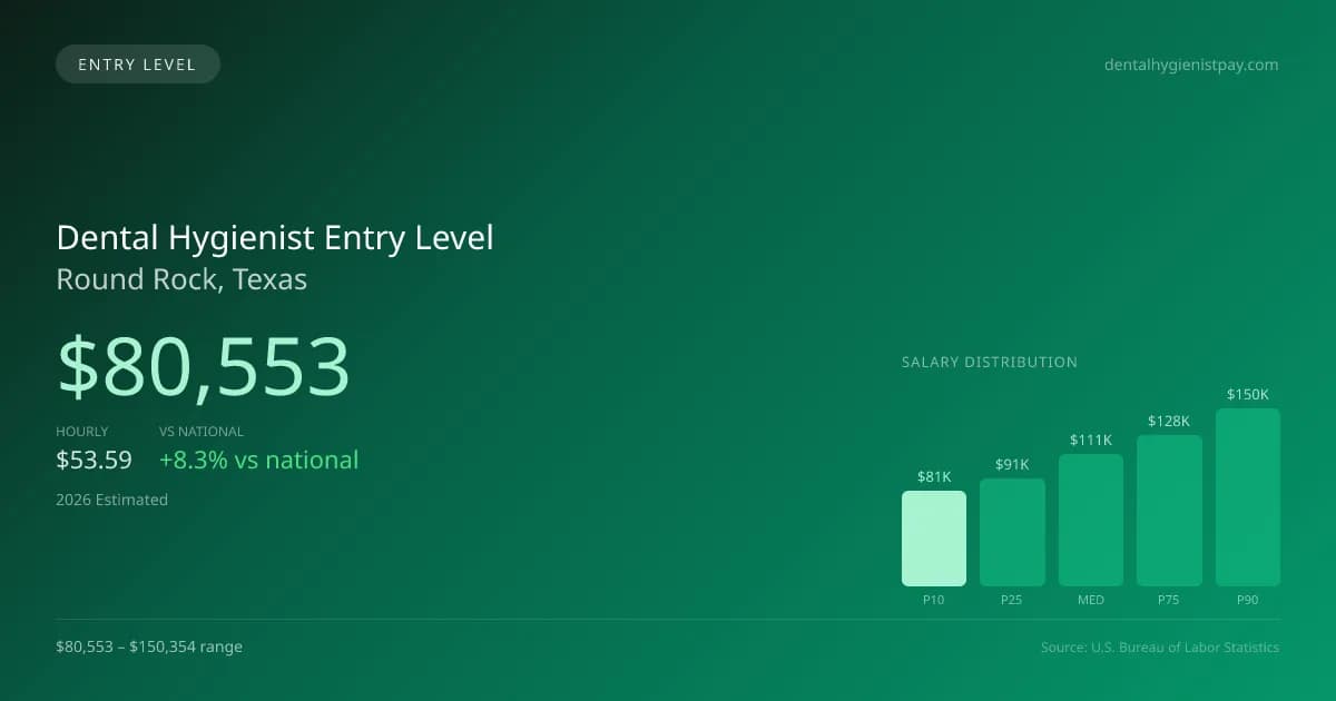 Dental Hygienist Entry Level Salary in Round Rock, TX — 2026 est., based on 2025 BLS