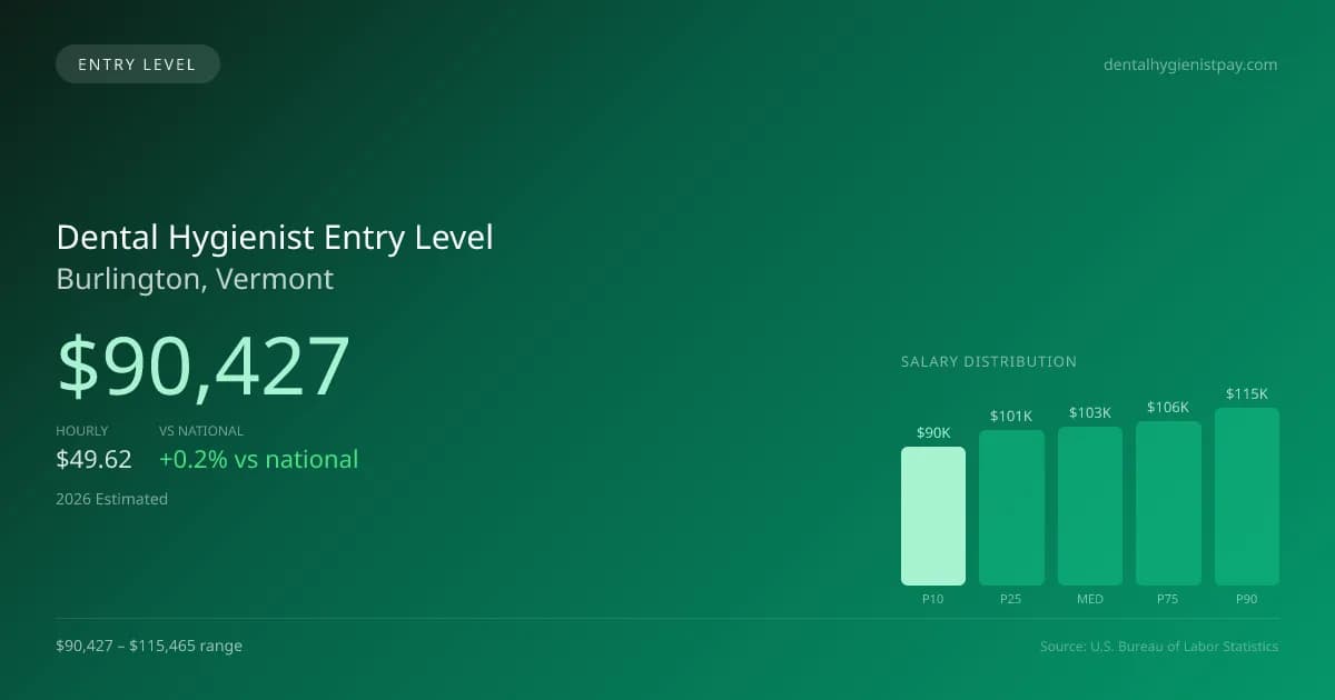 Dental Hygienist Entry Level Salary in Burlington, VT — 2026 est., based on 2025 BLS
