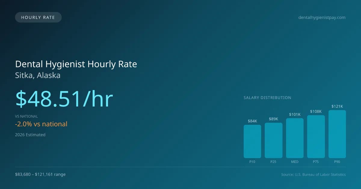 Dental Hygienist Hourly Rate in Sitka, AK — 2026 est., based on 2025 BLS