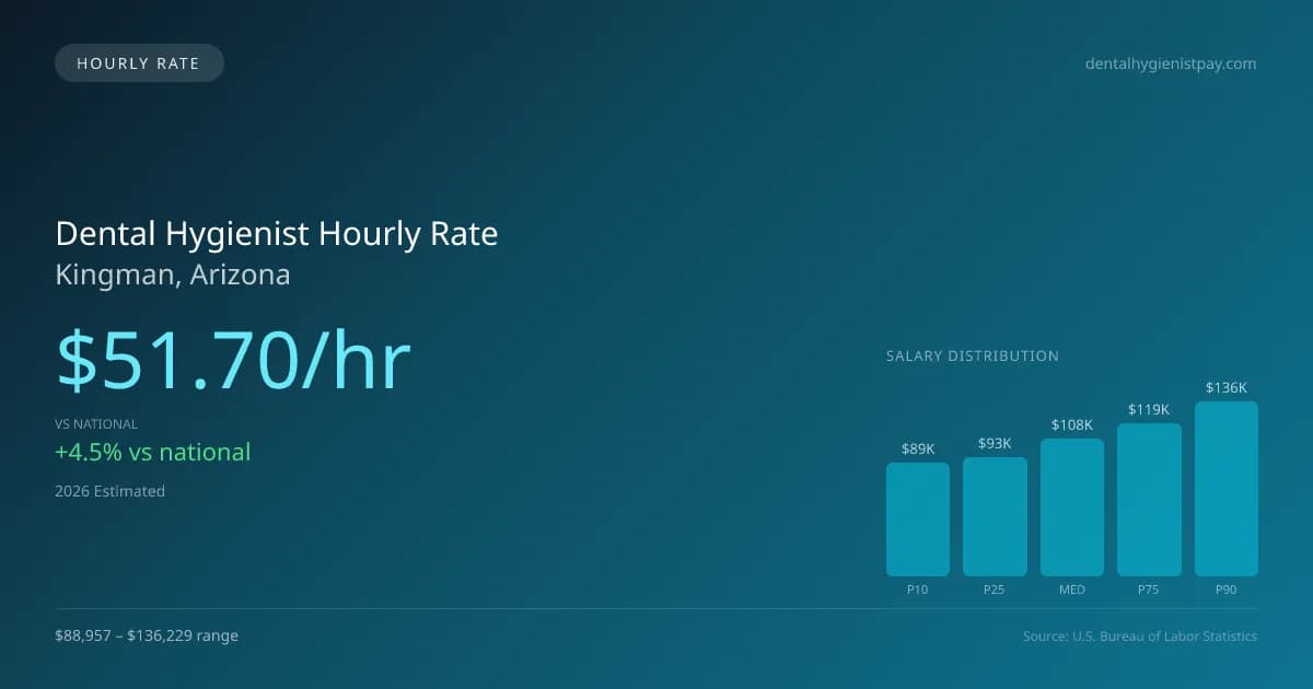Dental Hygienist Hourly Rate in Kingman, AZ — 2026 est., based on 2025 BLS