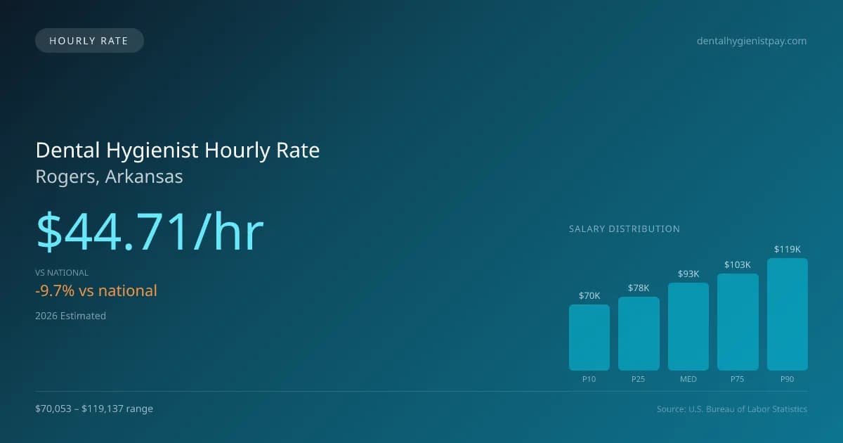 Dental Hygienist Hourly Rate in Rogers, AR — 2026 est., based on 2025 BLS