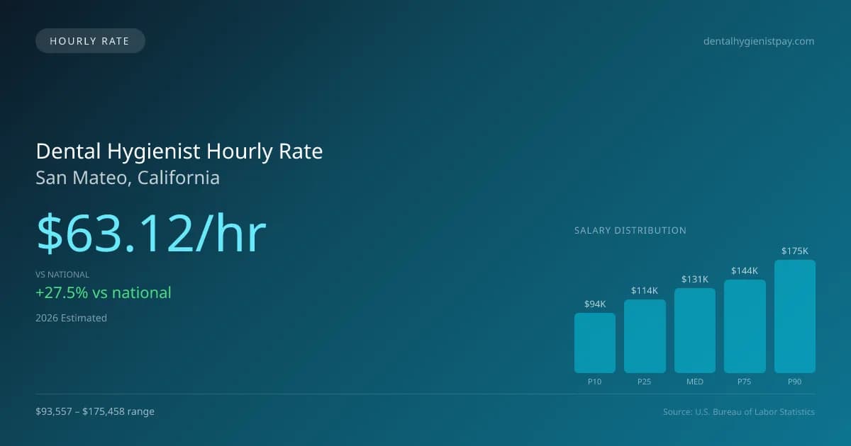 Dental Hygienist Hourly Rate in San Mateo, CA — 2026 est., based on 2025 BLS