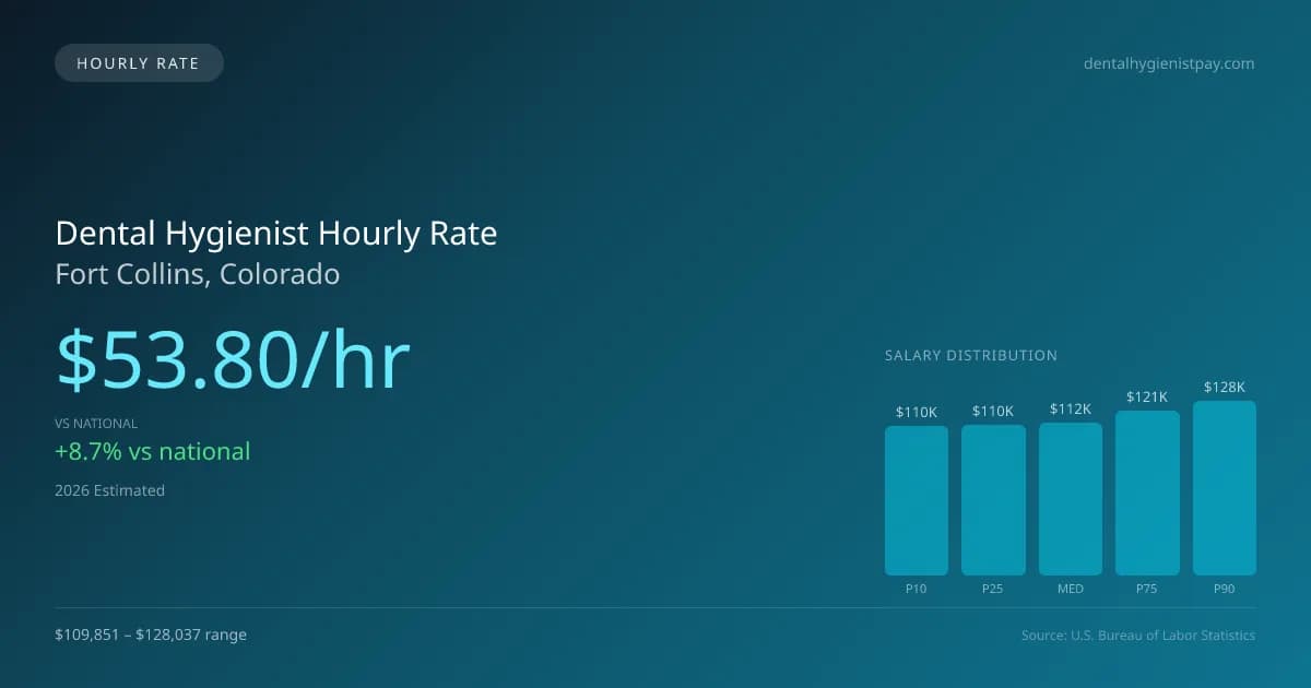 Dental Hygienist Hourly Rate in Fort Collins, CO — 2026 est., based on 2025 BLS