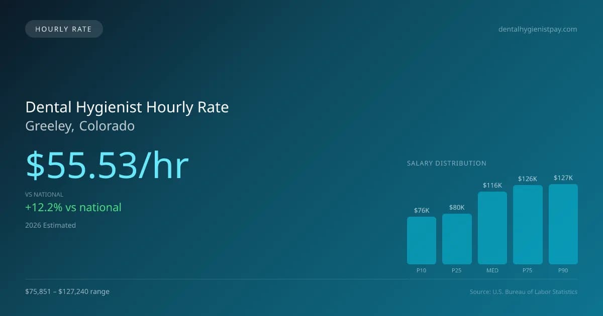 Dental Hygienist Hourly Rate in Greeley, CO — 2026 est., based on 2025 BLS