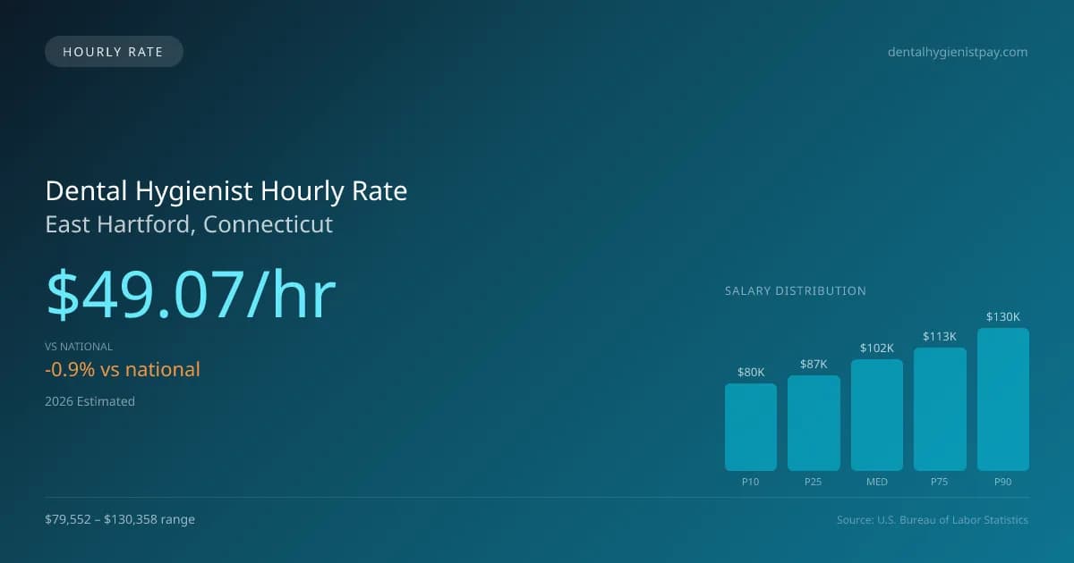 Dental Hygienist Hourly Rate in East Hartford, CT — 2026 est., based on 2025 BLS