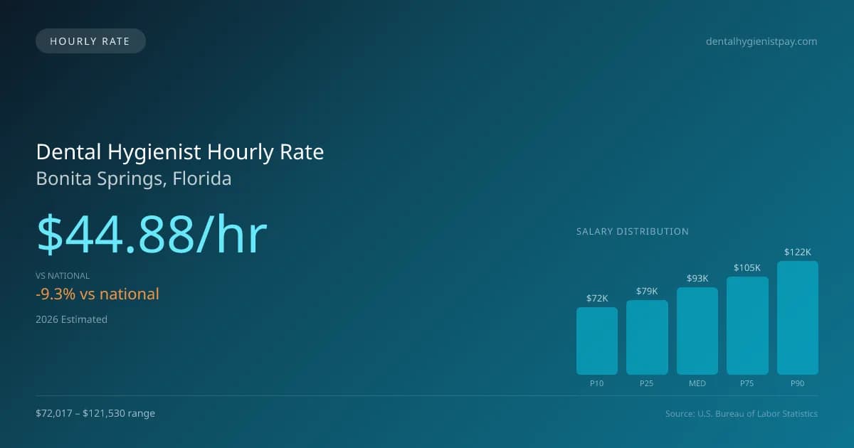 Dental Hygienist Hourly Rate in Bonita Springs, FL — 2026 est., based on 2025 BLS