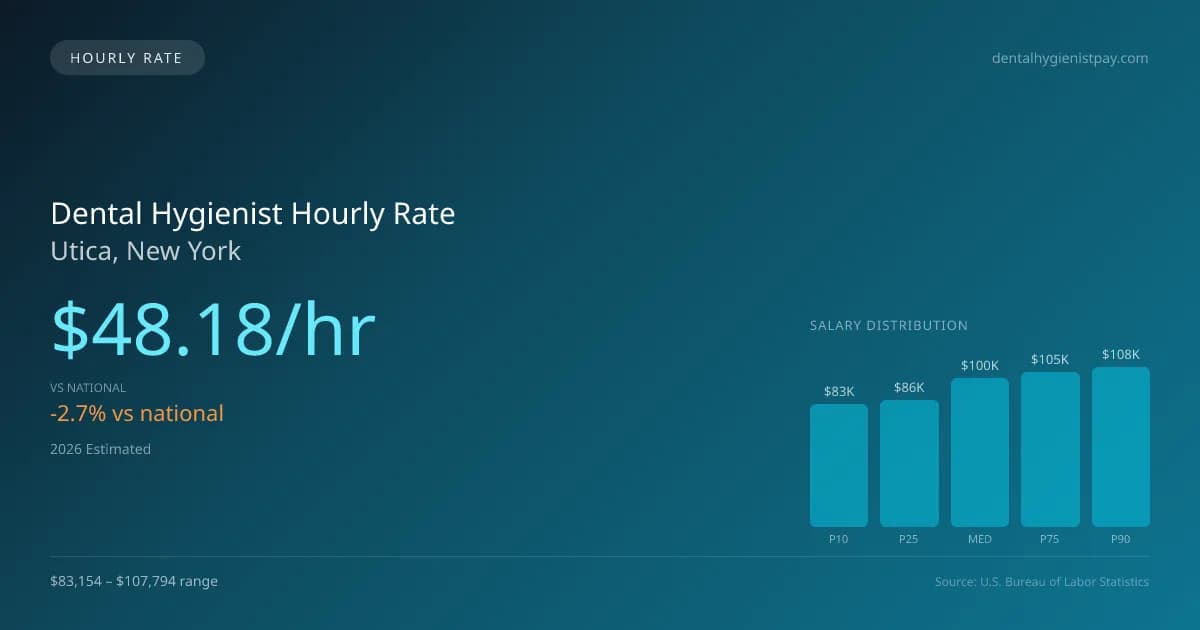 Dental Hygienist Hourly Rate in Utica, NY — 2026 est., based on 2025 BLS
