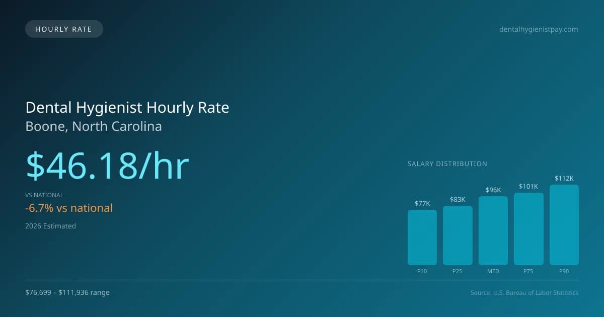 Dental Hygienist Hourly Rate in Boone, NC — 2026 est., based on 2025 BLS
