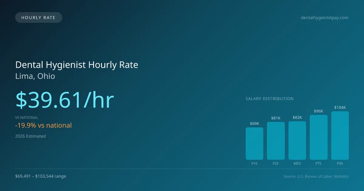 Dental Hygienist Hourly Rate in Lima, OH — 2026 est., based on 2025 BLS