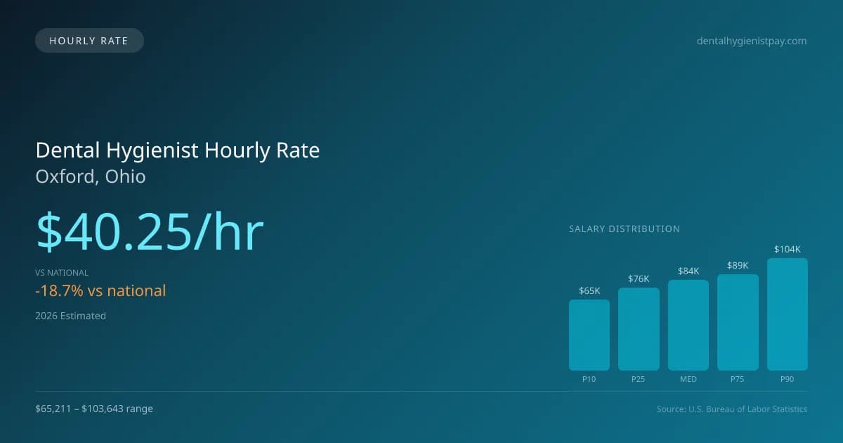Dental Hygienist Hourly Rate in Oxford, OH — 2026 est., based on 2025 BLS