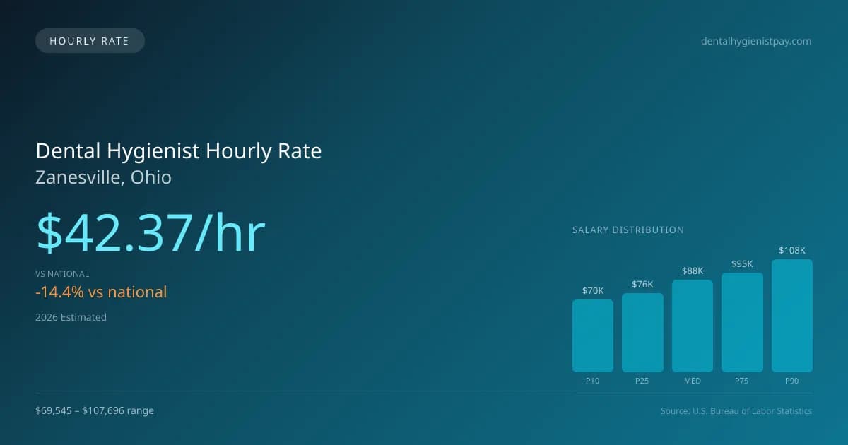 Dental Hygienist Hourly Rate in Zanesville, OH — 2026 est., based on 2025 BLS