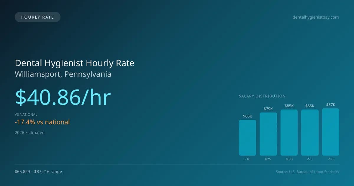 Dental Hygienist Hourly Rate in Williamsport, PA — 2026 est., based on 2025 BLS