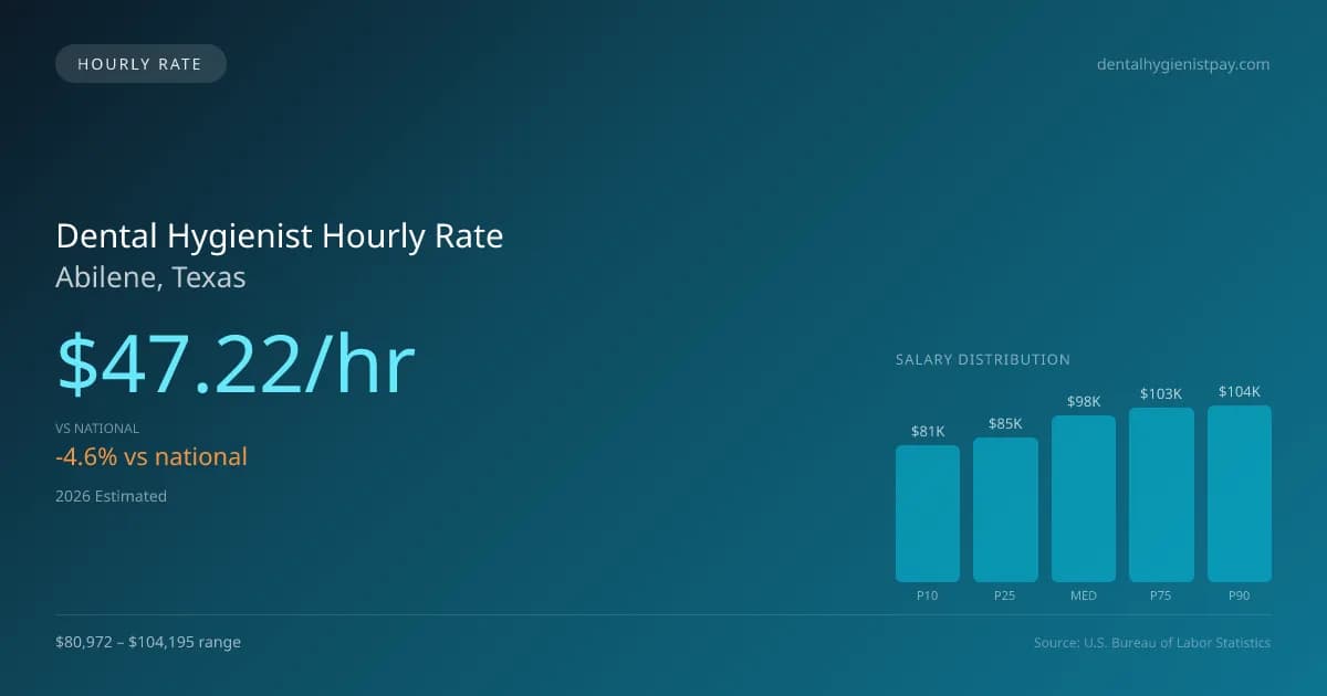 Dental Hygienist Hourly Rate in Abilene, TX — 2026 est., based on 2025 BLS