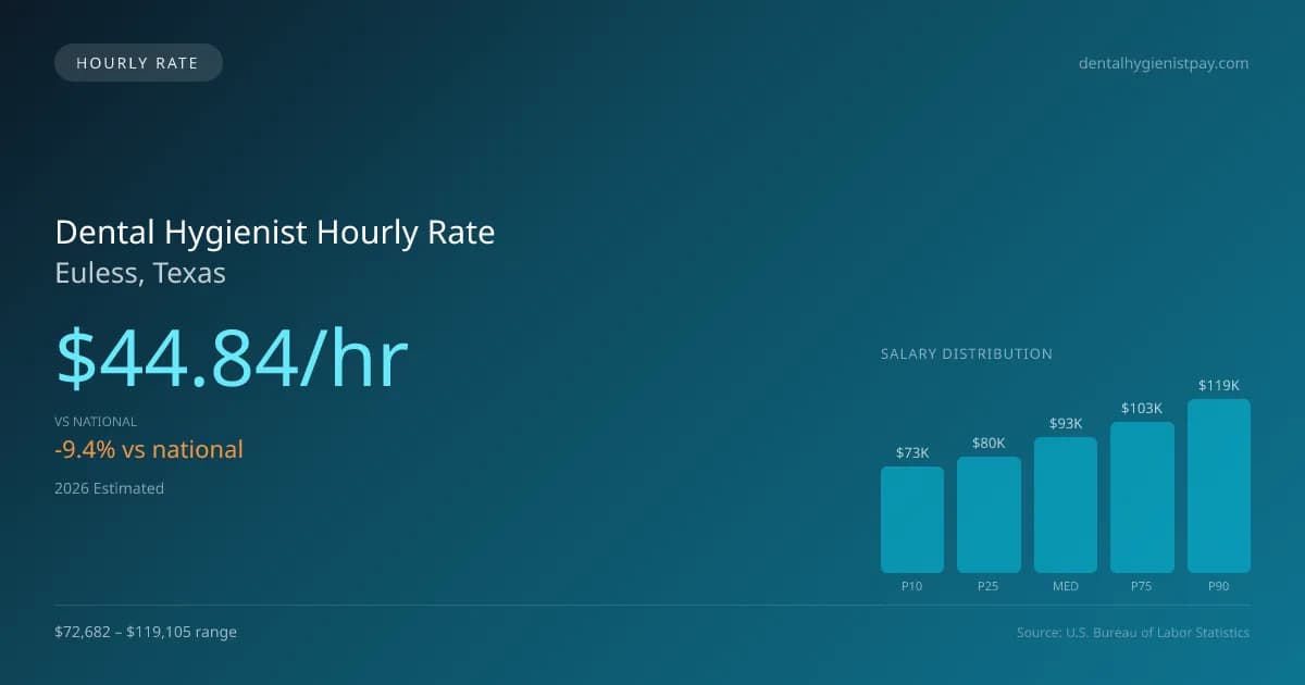 Dental Hygienist Hourly Rate in Euless, TX — 2026 est., based on 2025 BLS