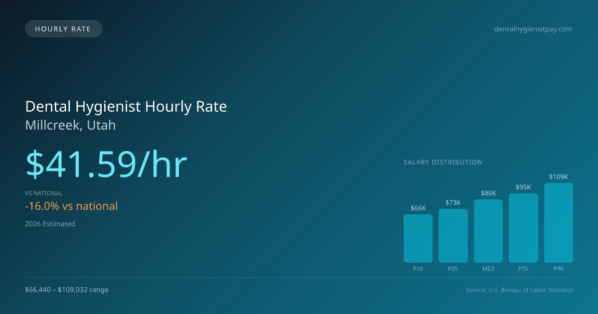 Dental Hygienist Hourly Rate in Millcreek, UT — 2026 est., based on 2025 BLS