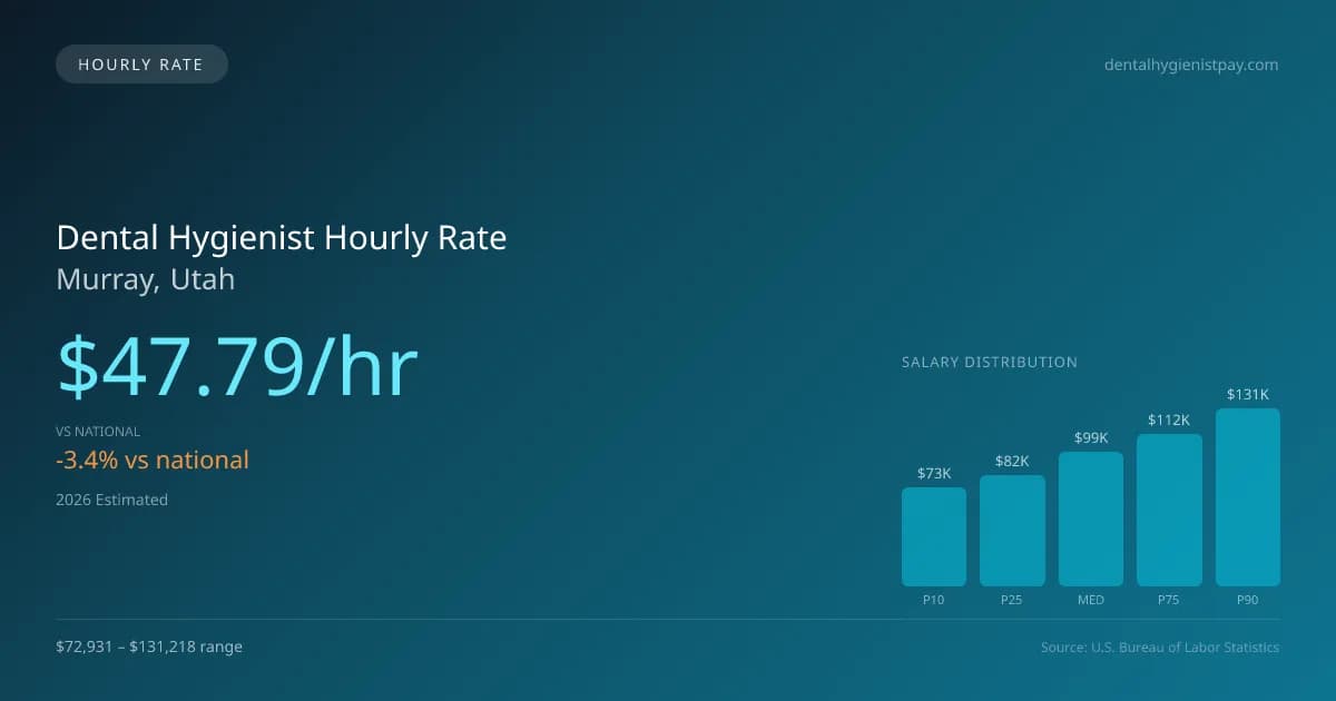 Dental Hygienist Hourly Rate in Murray, UT — 2026 est., based on 2025 BLS