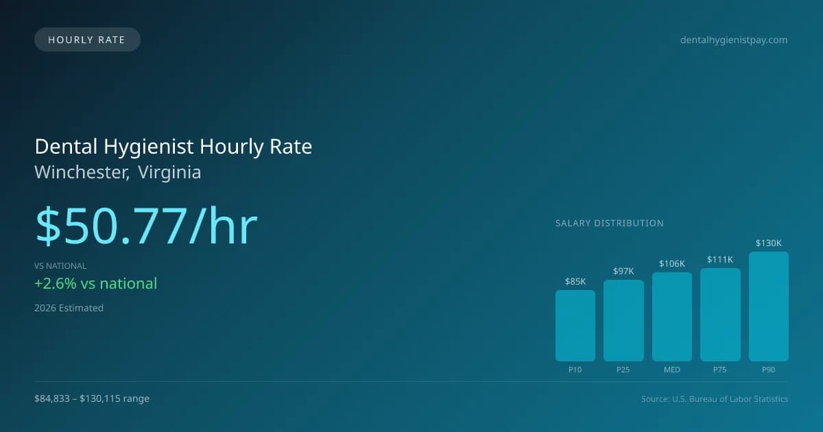 Dental Hygienist Hourly Rate in Winchester, VA — 2026 est., based on 2025 BLS