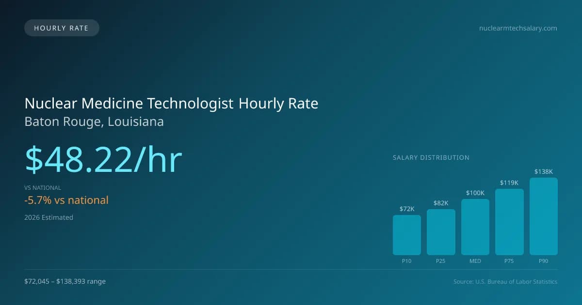 Nuclear Medicine Technologist Hourly Rate in Baton Rouge, LA — 2026 est., based on 2025 BLS