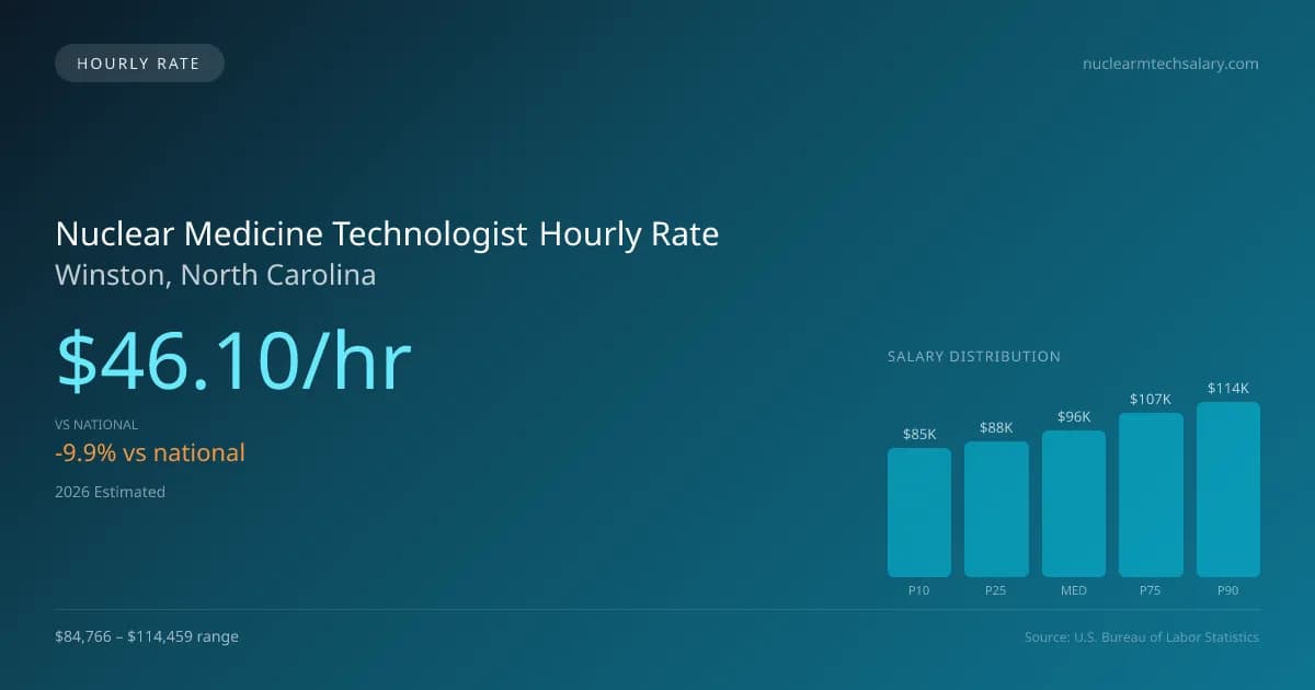 Nuclear Medicine Technologist Hourly Rate in Winston, NC — 2026 est., based on 2025 BLS