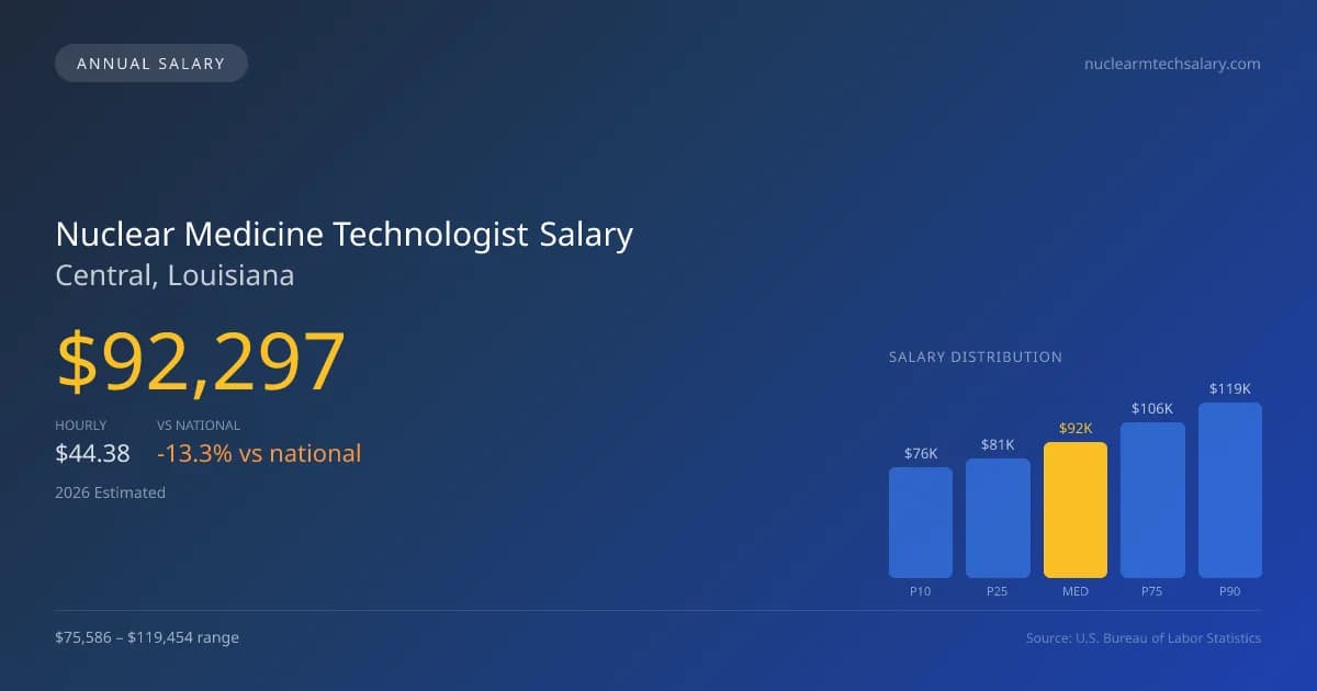 Nuclear Medicine Technologist Salary in Central, LA — 2026 est., based on 2025 BLS