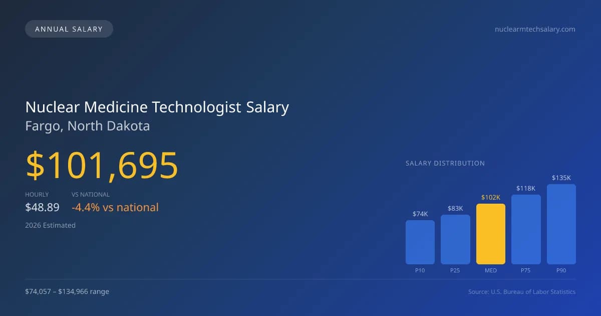 Nuclear Medicine Technologist Salary in Fargo, ND — 2026 est., based on 2025 BLS