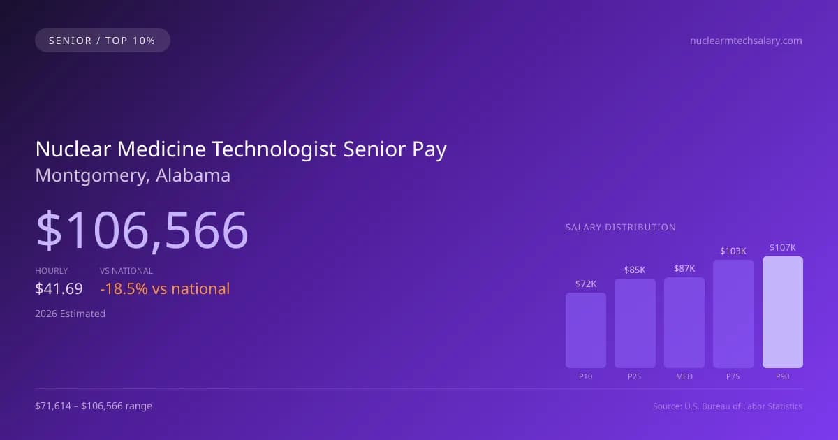 Nuclear Medicine Technologist Senior Salary in Montgomery, AL — 2026 est., based on 2025 BLS