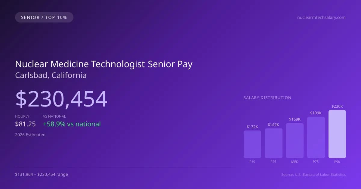 Nuclear Medicine Technologist Senior Salary in Carlsbad, CA — 2026 est., based on 2025 BLS