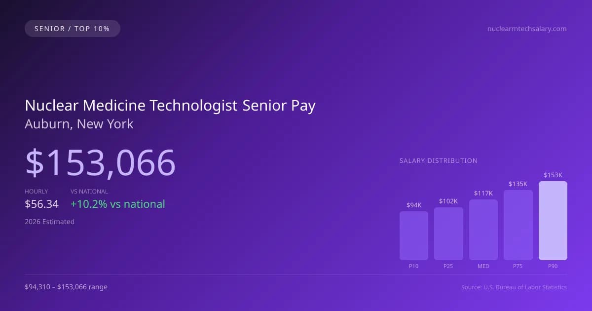 Nuclear Medicine Technologist Senior Salary in Auburn, NY — 2026 est., based on 2025 BLS