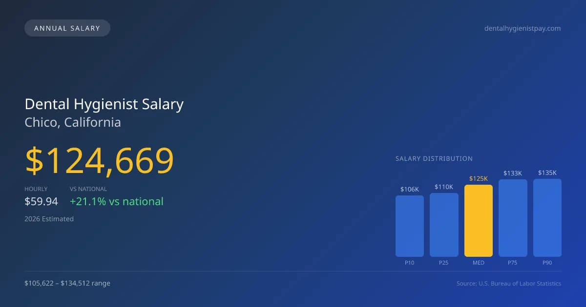 Dental Hygienist Salary in Chico, CA — 2026 est., based on 2025 BLS