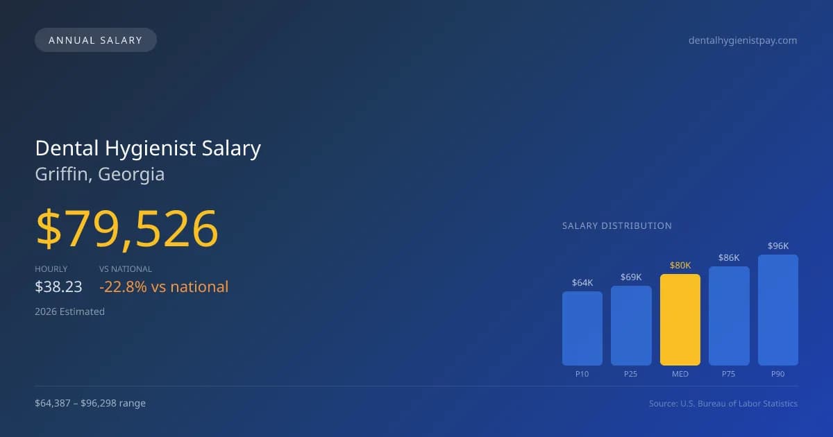 Dental Hygienist Salary in Griffin, GA โ 2026 est., based on 2025 BLS