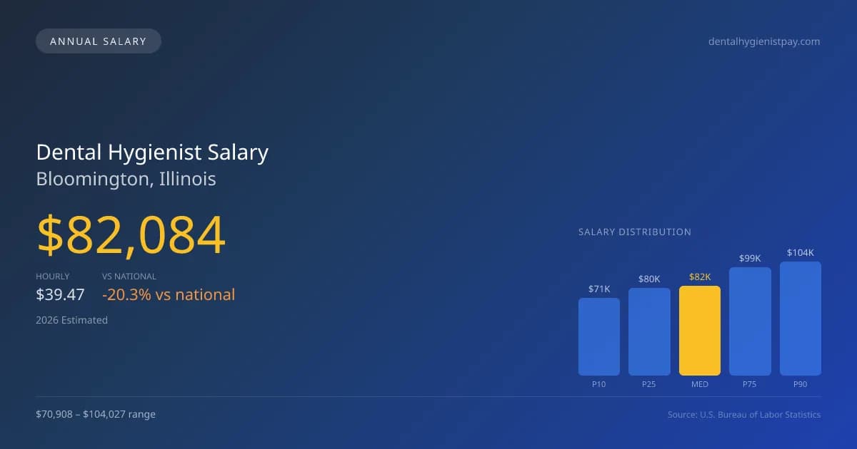 Dental Hygienist Salary in Bloomington, IL โ 2026 est., based on 2025 BLS