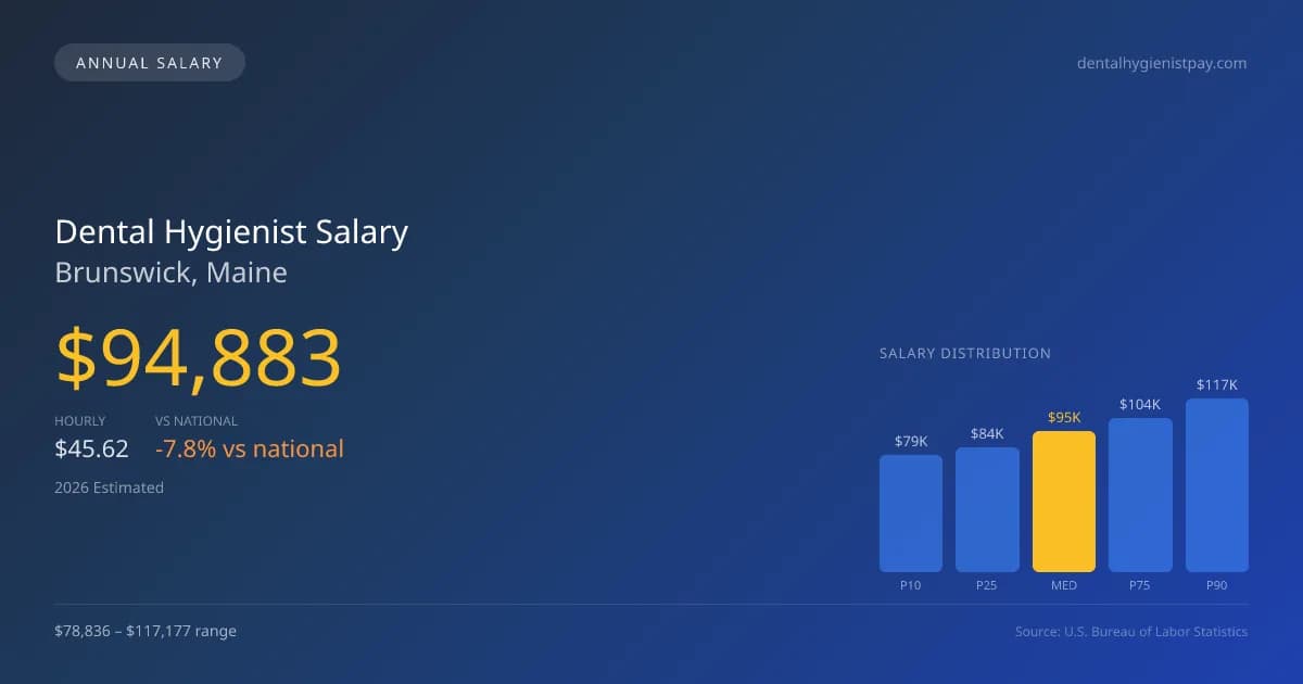 Dental Hygienist Salary in Brunswick, ME — 2026 est., based on 2025 BLS