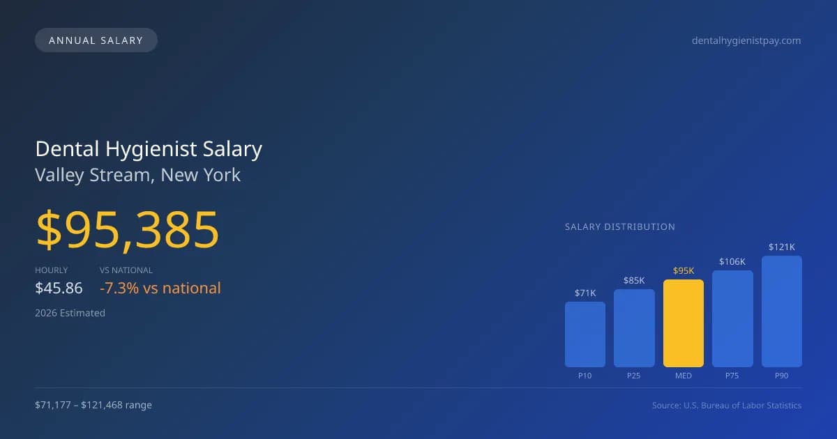 Dental Hygienist Salary in Valley Stream, NY — 2026 est., based on 2025 BLS