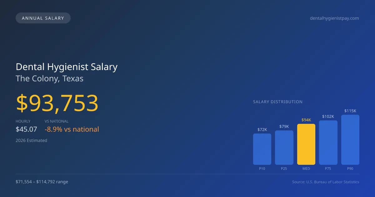 Dental Hygienist Salary in The Colony, TX — 2026 est., based on 2025 BLS
