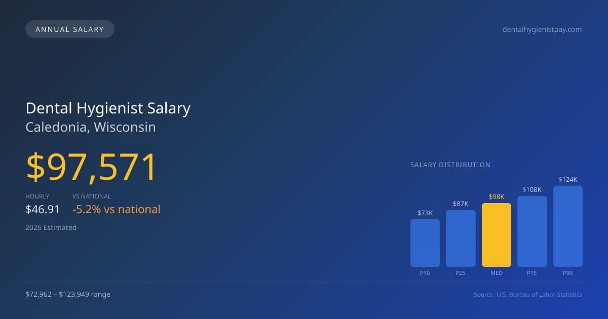 Dental Hygienist Salary in Caledonia, WI — 2026 est., based on 2025 BLS
