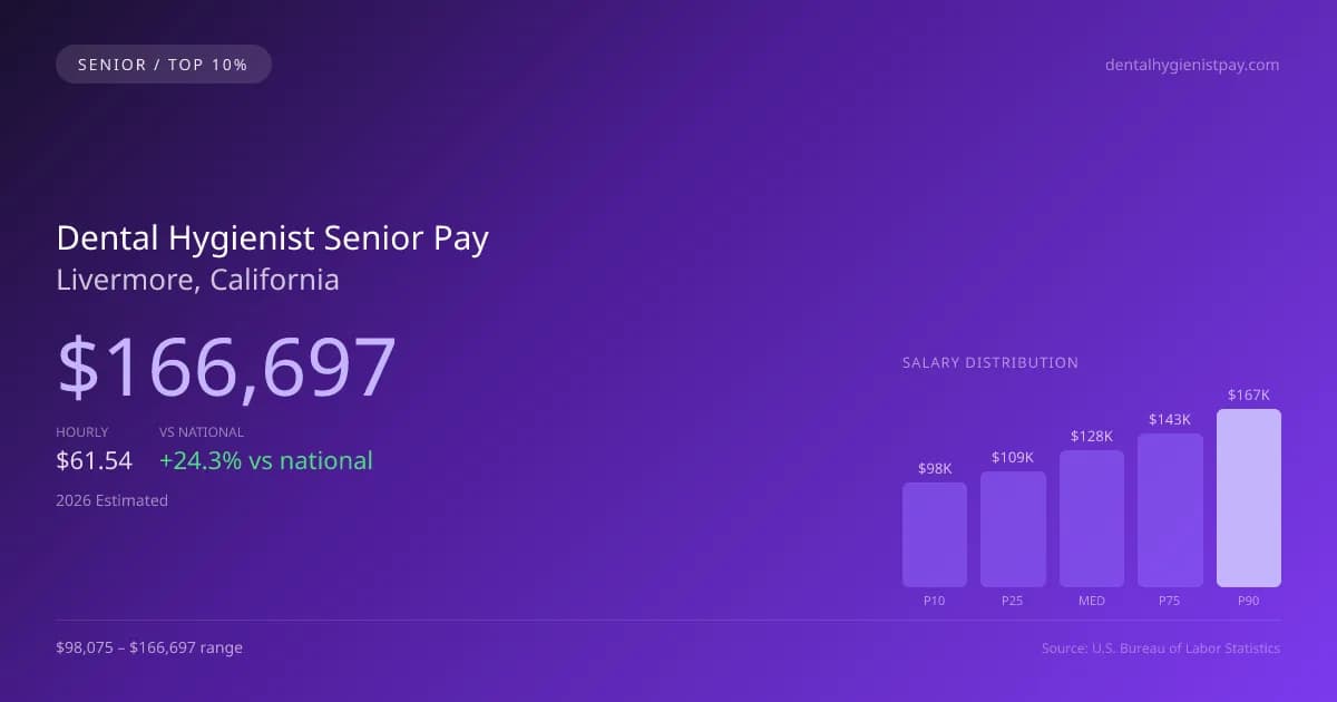 Dental Hygienist Senior Salary in Livermore, CA — 2026 est., based on 2025 BLS