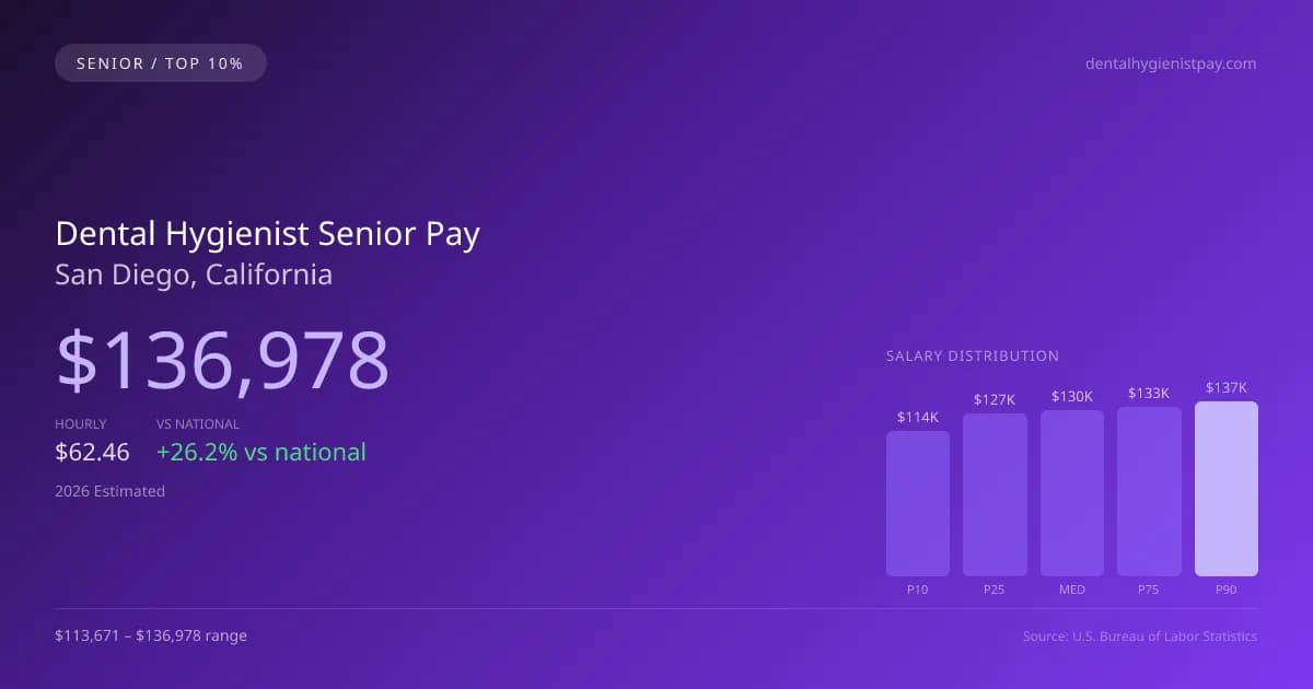 Dental Hygienist Senior Salary in San Diego, CA — 2026 est., based on 2025 BLS