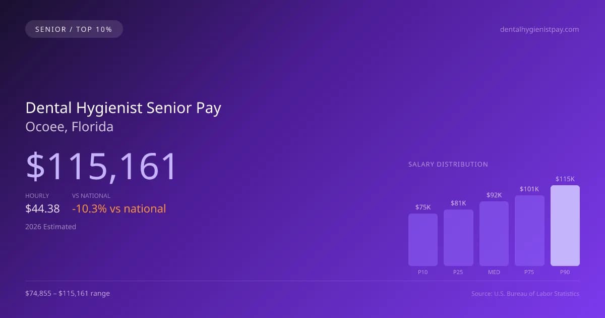 Dental Hygienist Senior Salary in Ocoee, FL — 2026 est., based on 2025 BLS