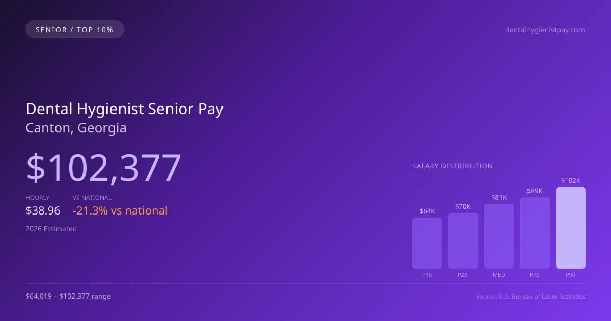 Dental Hygienist Senior Salary in Canton, GA — 2026 est., based on 2025 BLS