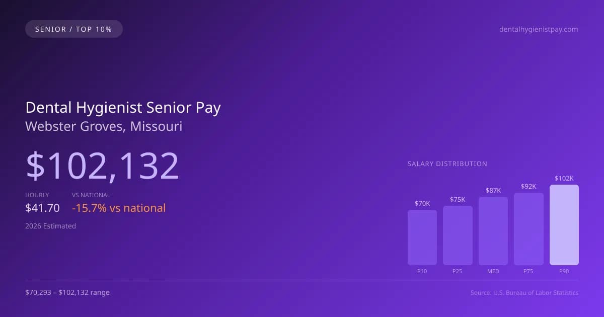 Dental Hygienist Senior Salary in Webster Groves, MO — 2026 est., based on 2025 BLS
